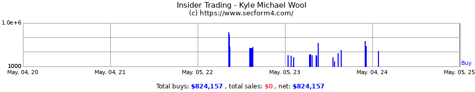 Insider Trading Transactions for Kyle Michael Wool