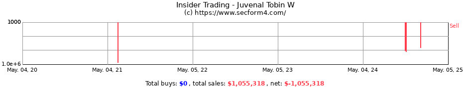 Insider Trading Transactions for Juvenal Tobin W