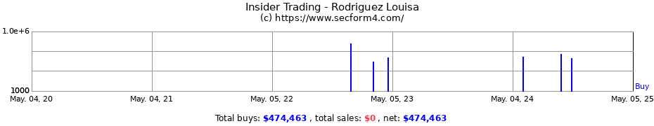 Insider Trading Transactions for Rodriguez Louisa