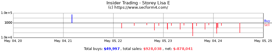 Insider Trading Transactions for Storey Lisa E