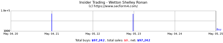 Insider Trading Transactions for Wetton Shelley Ronan