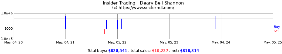 Insider Trading Transactions for Deary-Bell Shannon