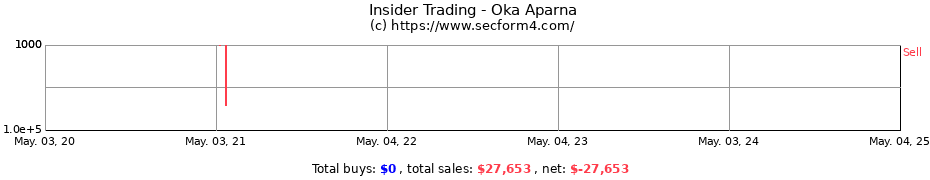 Insider Trading Transactions for Oka Aparna