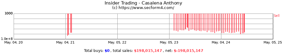Insider Trading Transactions for Casalena Anthony