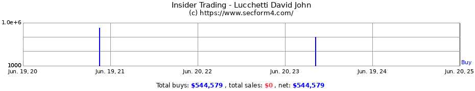Insider Trading Transactions for Lucchetti David John