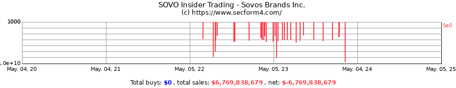 Insider Trading Transactions for Sovos Brands Inc.