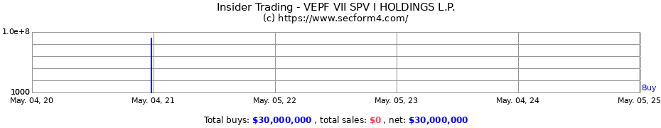 Insider Trading Transactions for VEPF VII SPV I HOLDINGS L.P.