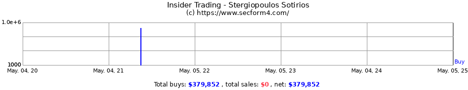 Insider Trading Transactions for Stergiopoulos Sotirios