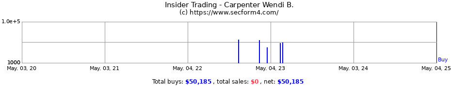 Insider Trading Transactions for Carpenter Wendi B.