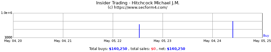 Insider Trading Transactions for Hitchcock Michael J.M.