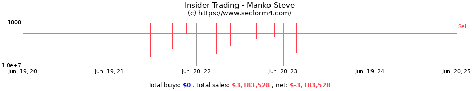 Insider Trading Transactions for Manko Steve