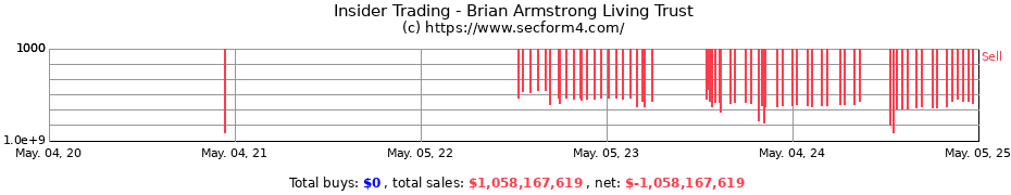 Insider Trading Transactions for Brian Armstrong Living Trust