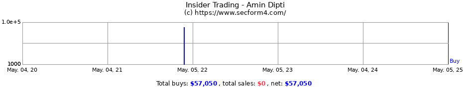 Insider Trading Transactions for Amin Dipti