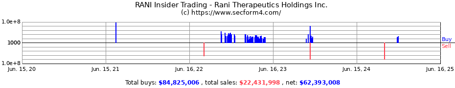 Insider Trading Transactions for Rani Therapeutics Holdings Inc.