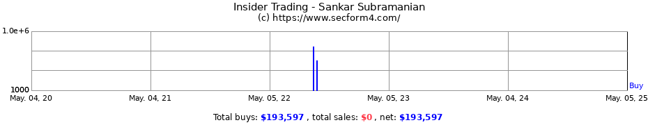 Insider Trading Transactions for Sankar Subramanian