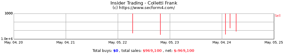 Insider Trading Transactions for Colletti Frank