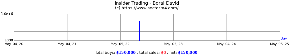 Insider Trading Transactions for Boral David
