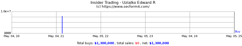 Insider Trading Transactions for Uzialko Edward R