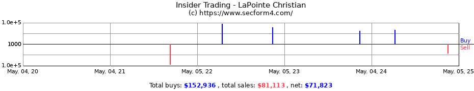 Insider Trading Transactions for LaPointe Christian