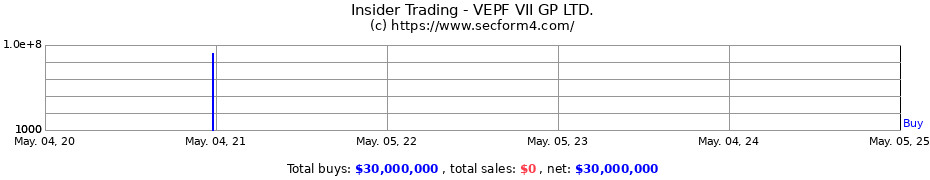 Insider Trading Transactions for VEPF VII GP LTD.