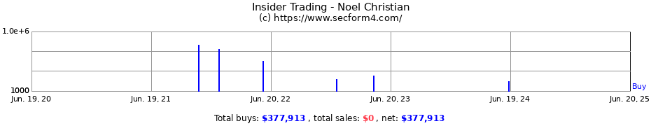 Insider Trading Transactions for Noel Christian
