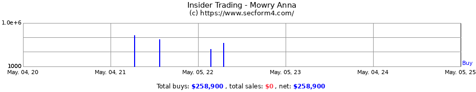 Insider Trading Transactions for Mowry Anna