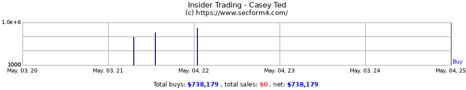 Insider Trading Transactions for Casey Ted