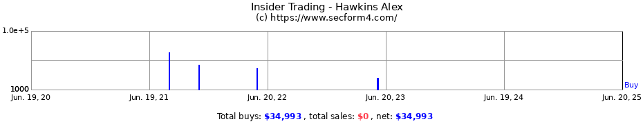 Insider Trading Transactions for Hawkins Alex