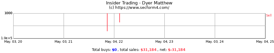Insider Trading Transactions for Dyer Matthew