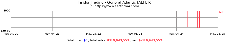 Insider Trading Transactions for General Atlantic (AL) L.P.