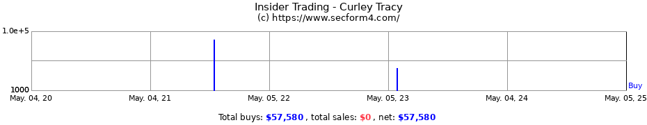 Insider Trading Transactions for Curley Tracy
