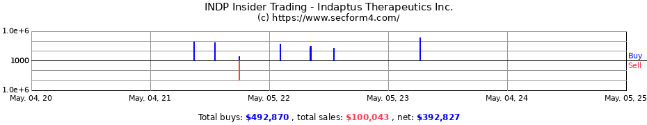 Insider Trading Transactions for Indaptus Therapeutics Inc.