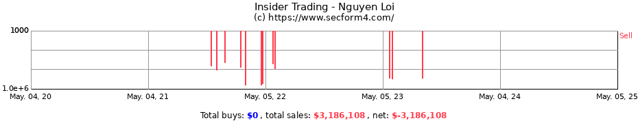 Insider Trading Transactions for Nguyen Loi