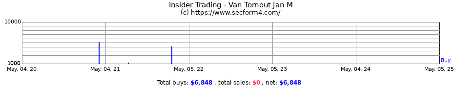 Insider Trading Transactions for Van Tornout Jan M