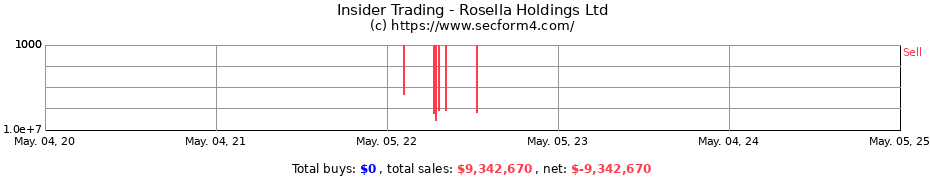 Insider Trading Transactions for Rosella Holdings Ltd