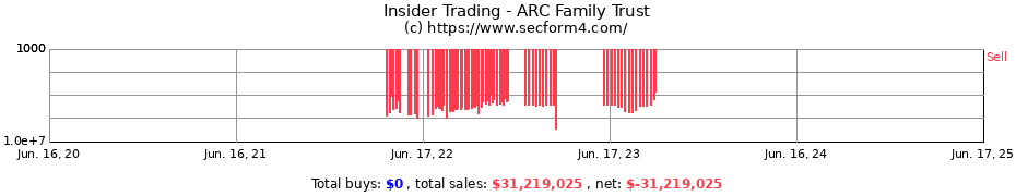 Insider Trading Transactions for ARC Family Trust