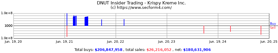 Insider Trading Transactions for Krispy Kreme Inc.