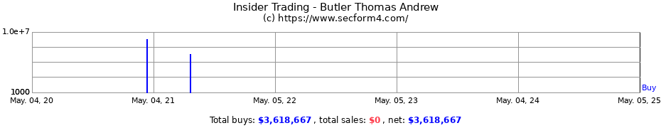 Insider Trading Transactions for Butler Thomas Andrew