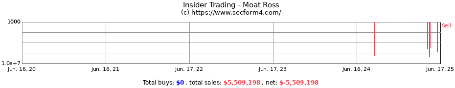 Insider Trading Transactions for Moat Ross
