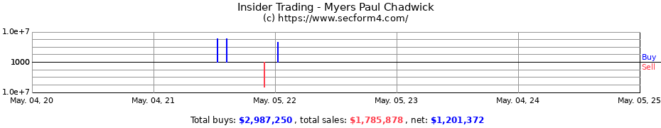 Insider Trading Transactions for Myers Paul Chadwick