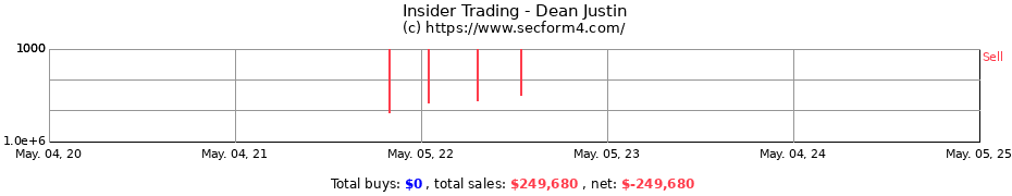 Insider Trading Transactions for Dean Justin
