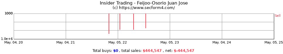 Insider Trading Transactions for Feijoo-Osorio Juan Jose