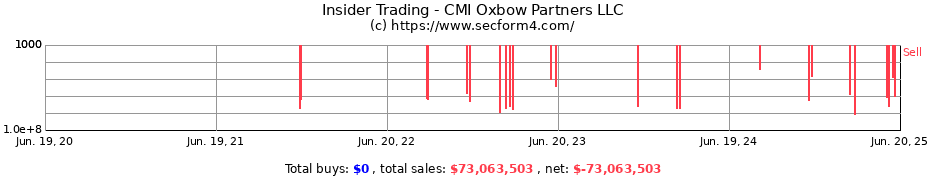 Insider Trading Transactions for CMI Oxbow Partners LLC