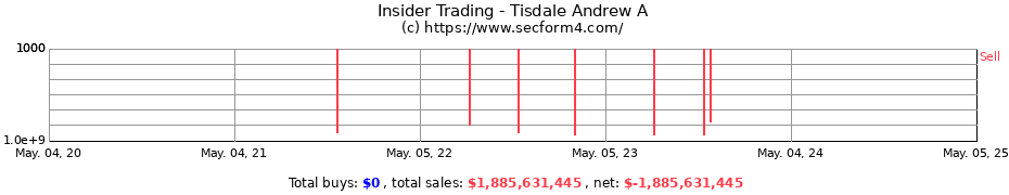 Insider Trading Transactions for Tisdale Andrew A