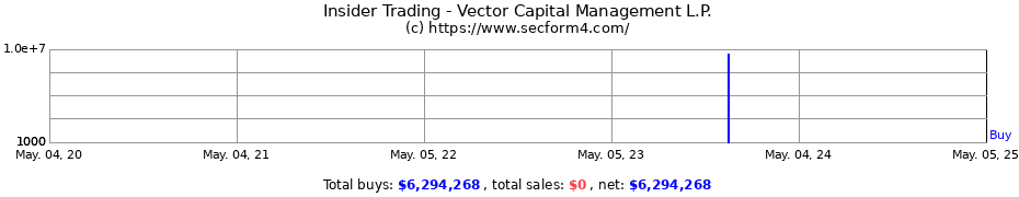 Insider Trading Transactions for Vector Capital Management L.P.
