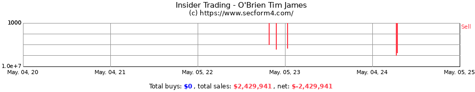 Insider Trading Transactions for O'Brien Tim James