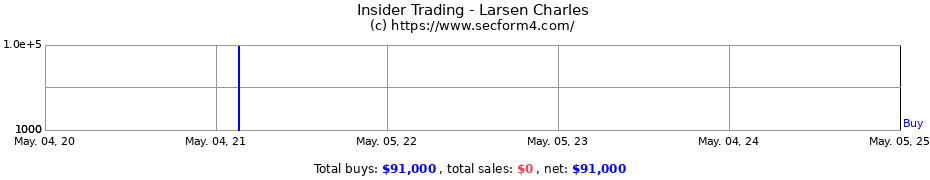 Insider Trading Transactions for Larsen Charles