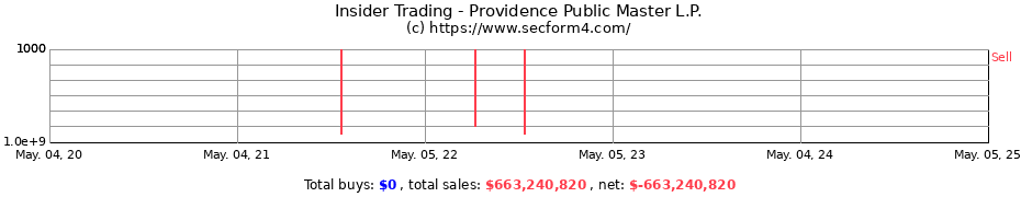 Insider Trading Transactions for Providence Public Master L.P.