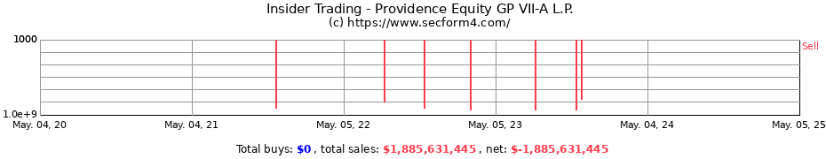 Insider Trading Transactions for Providence Equity GP VII-A L.P.