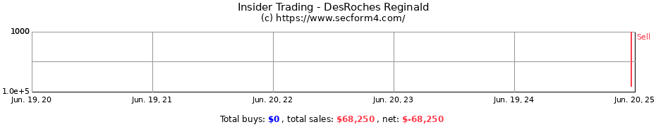 Insider Trading Transactions for DesRoches Reginald